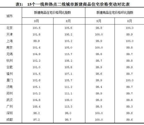 2017年9月份，15個(gè)一線和熱點(diǎn)二線城市新建商品住宅價(jià)格變動(dòng)對(duì)比表。圖片來源：國家統(tǒng)計(jì)局官網(wǎng)